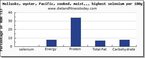 selenium and nutrition facts in fish and shellfish per 100g